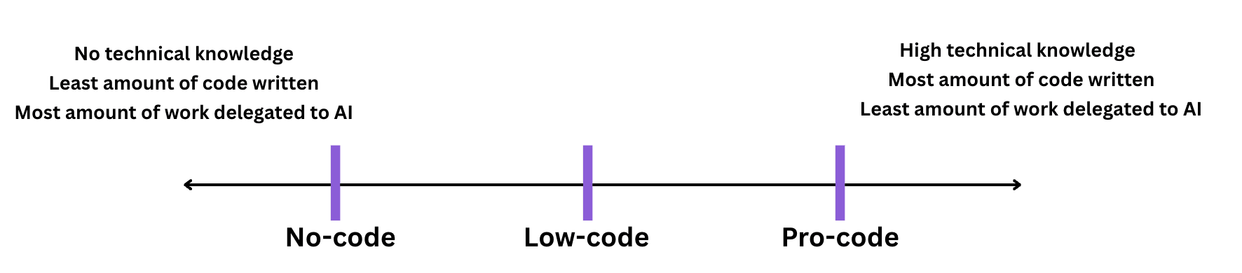 The Vibe Coding Spectrum